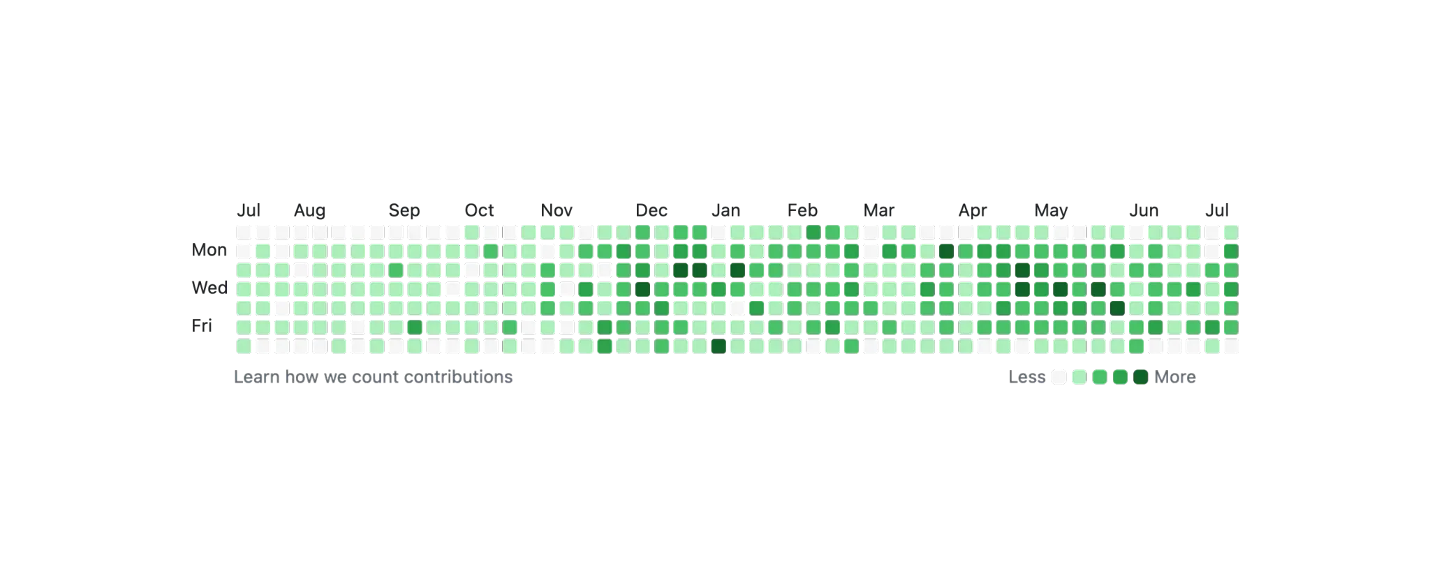 Fig 9: My GitHub contribution graph - a year of use made visible