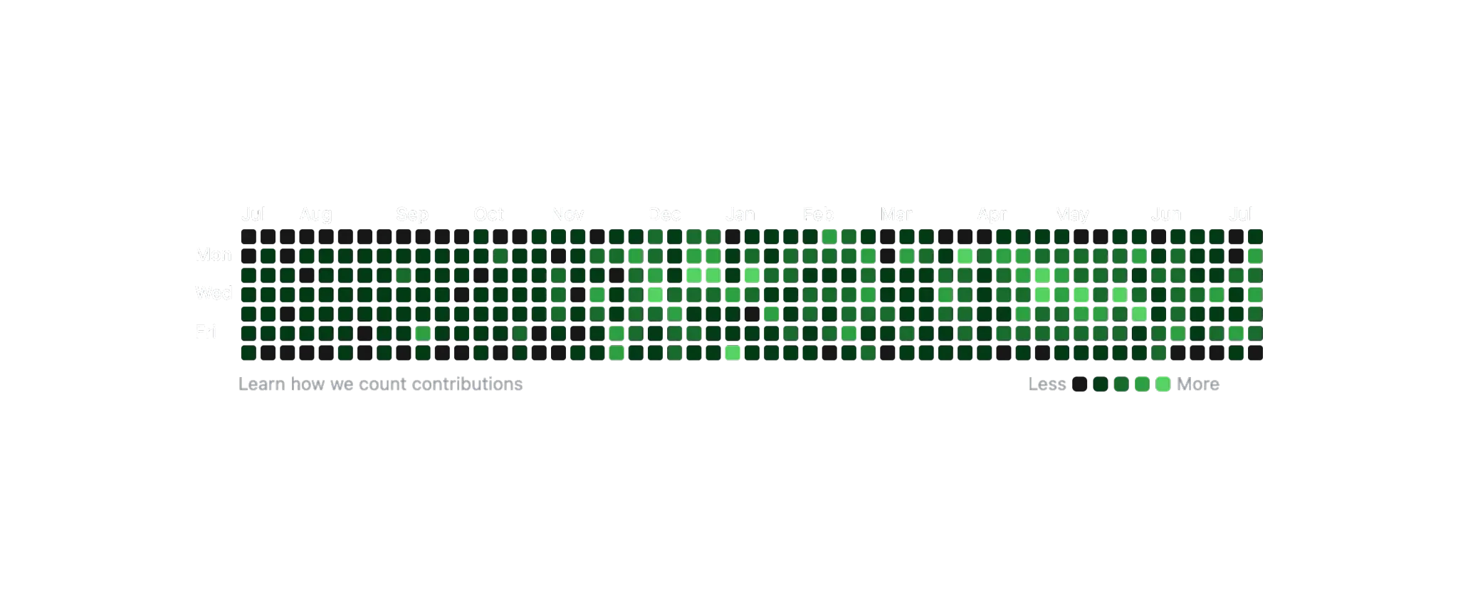 Fig 9: My GitHub contribution graph - a year of use made visible